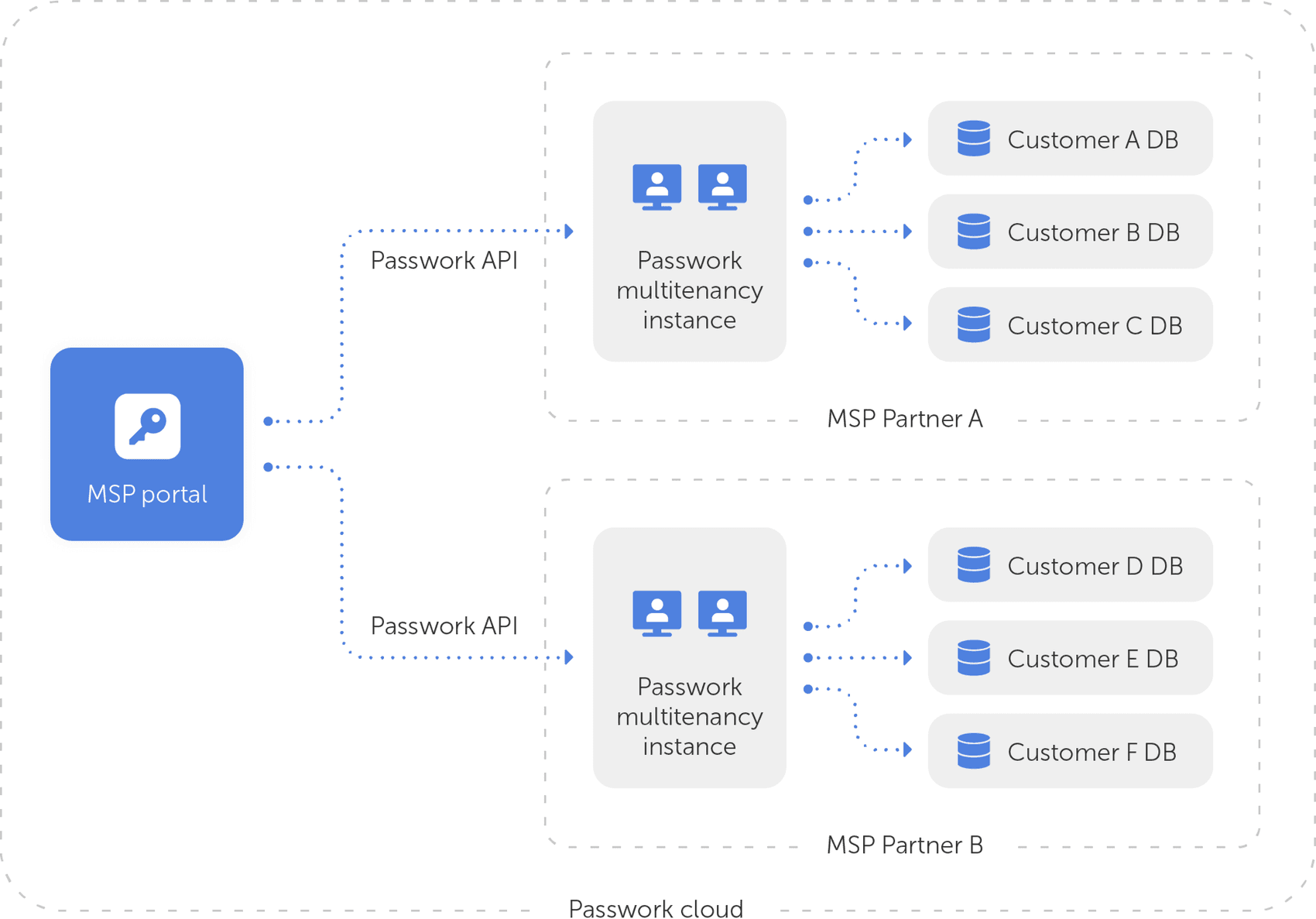 MSP portal and multitenancy architecture in Passwork Cloud