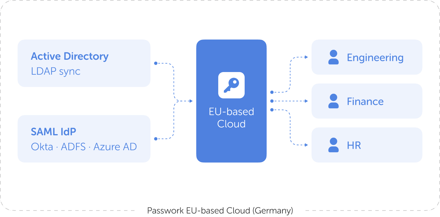 Passwork EU-based Cloud in Germany: directory sync and SAML to Engineering, Finance and HR