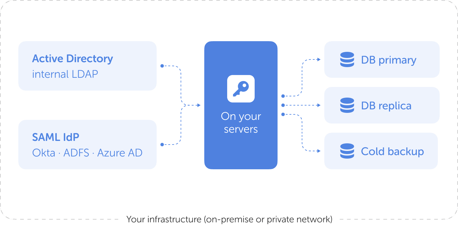 On-premise deployment: Active Directory and SAML to your servers, with DB primary, replica and cold backup