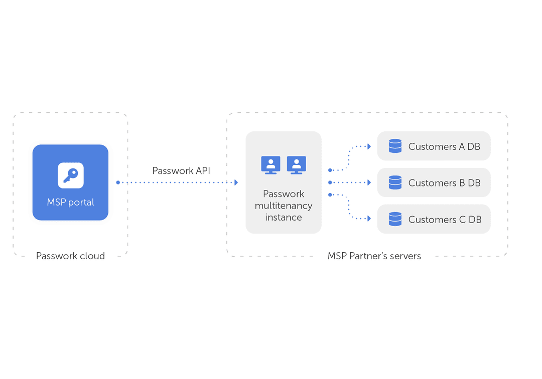 MSP portal in Passwork Cloud connected to a self-hosted multitenancy instance on the partner's servers