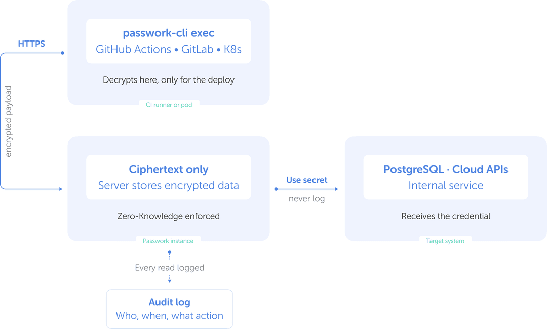 Diagram showing encrypted secret flow from Passwork to CI runner and target systems with audit logging
