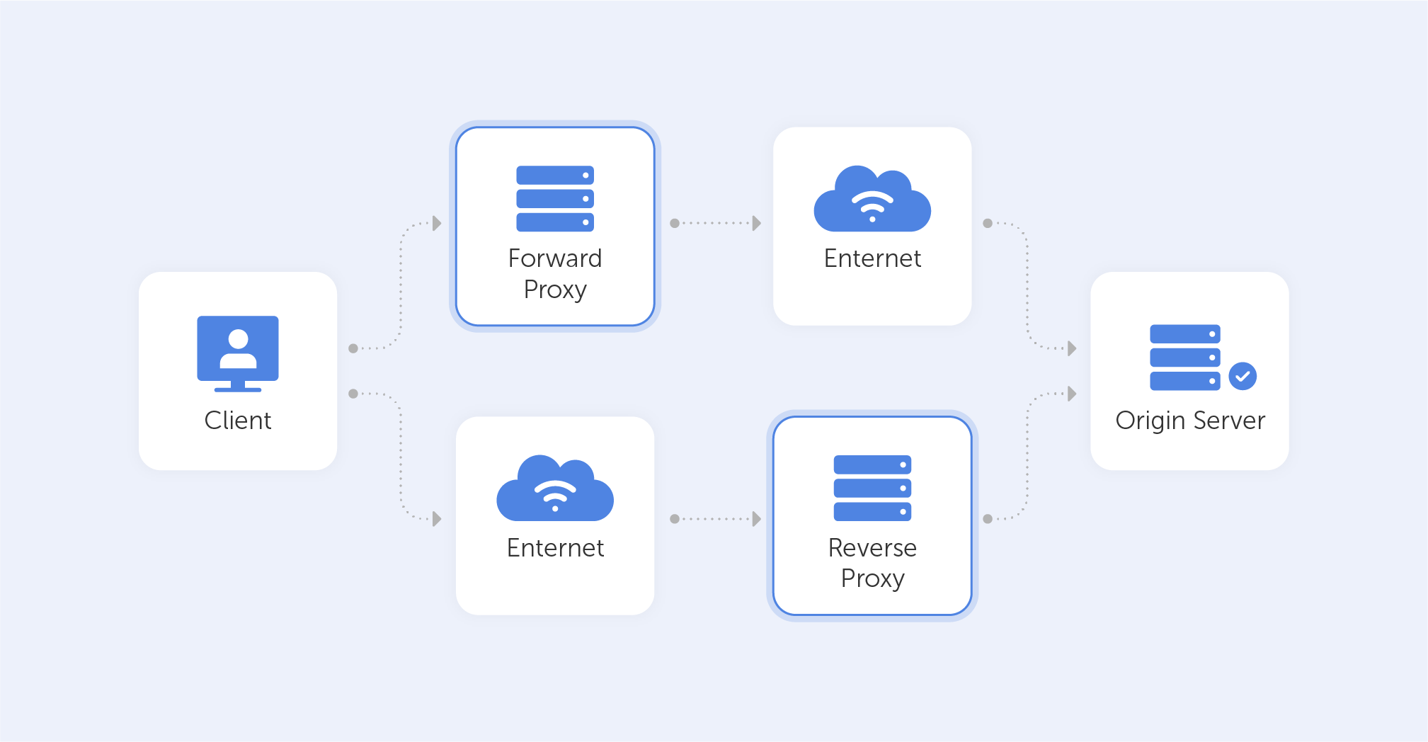 What is a Proxy Server and How Does it Work?