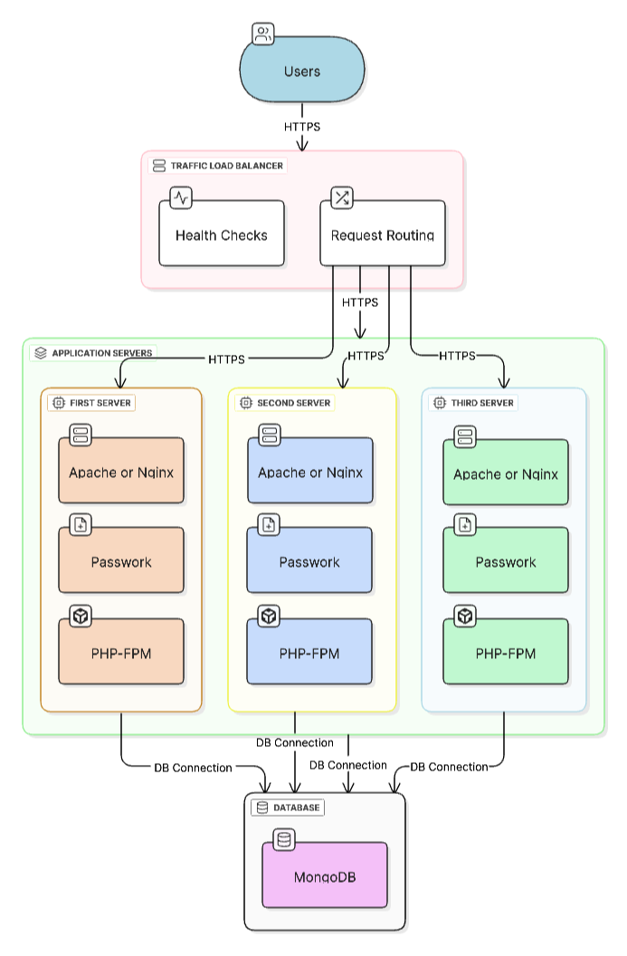 Schema der Anwendungsserver-Ausfallsicherheit