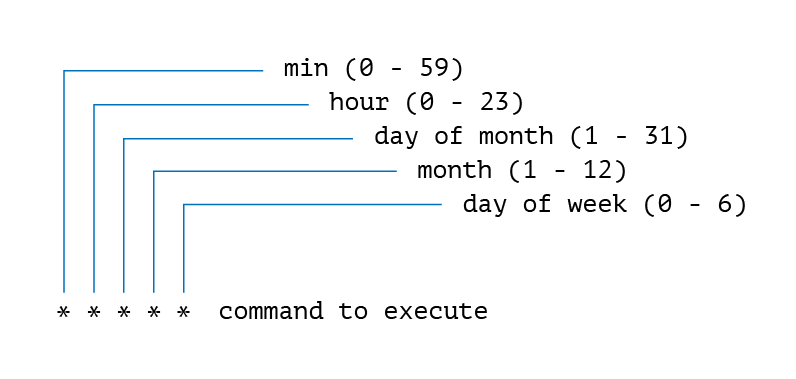 Crontab fields